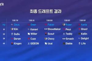 bdd倒了？LCK季前赛各队选人名单：Faker、Scout、Chovy同队