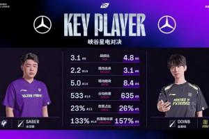 NIP-UP中单数据对比：Doinb全方位领先，且场均助攻高居第四