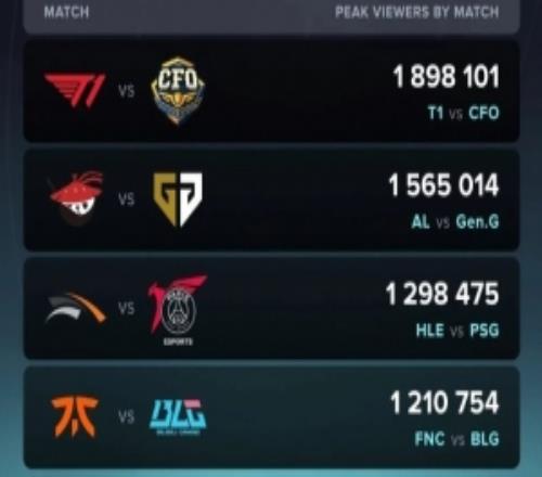 瑞士轮第二日海外收视：T1战CFO最高189W，AL战GEN次之