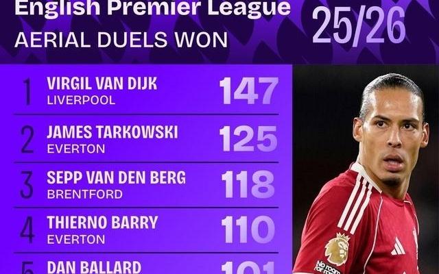 本赛季英超争顶榜：范戴克147次断档