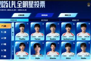 BLG全员无缘全明星票数榜：票王Theshy无需质疑Jiejie第二下路JKL和GALA