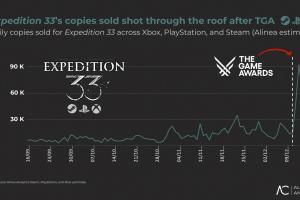 《光与影：33号远征队》销量暴增6倍！总销量突破600万