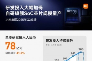 小米死磕研发！Q2投入高达78亿 研发人数创历史新高!