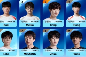 LPL全明星正赛投票辅助：Kael以57万票当选第一，Meiko第二