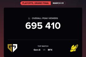 LCK收视神话破灭昨晚LCK决赛峰值观众仅69万，数据较去年遭腰斩