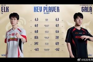 WBG对阵JDG赛前数据对比：ELK五项数据领先GALA