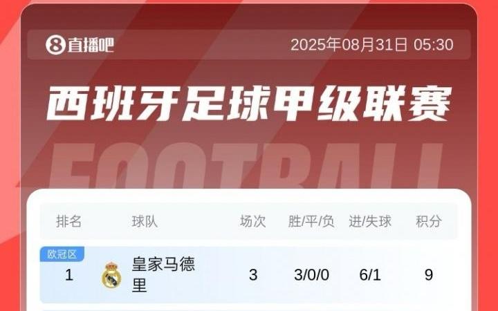 西甲积分榜：皇马三连胜暂登顶，马竞三轮不胜暂排第15