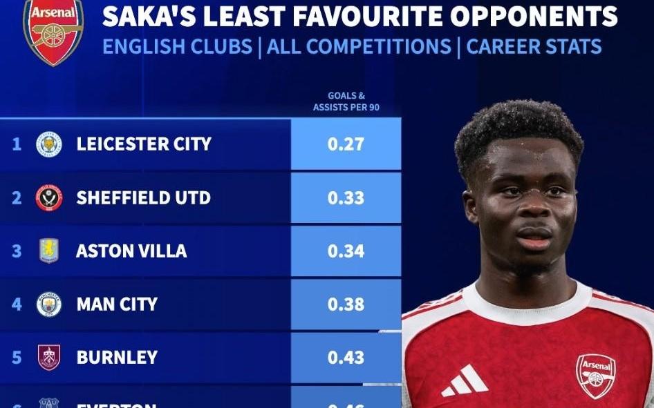 萨卡14次对阵曼城只造4球，生涯英格