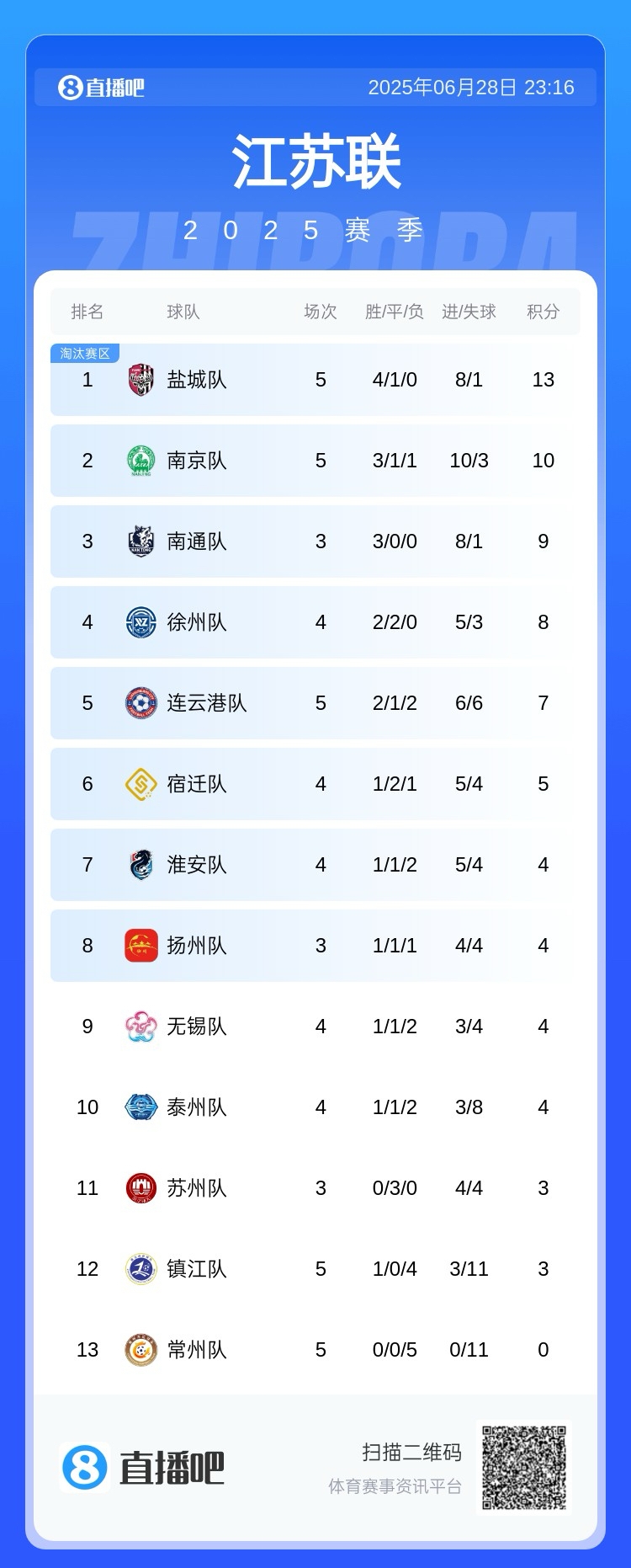 苏超积分榜：盐城3连胜升榜首，连云港