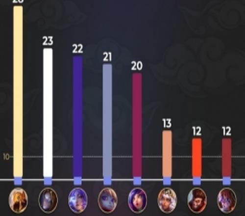 S15禁用次数最多的英雄：沙皇、发条、芸阿娜、波比、妮蔻前五