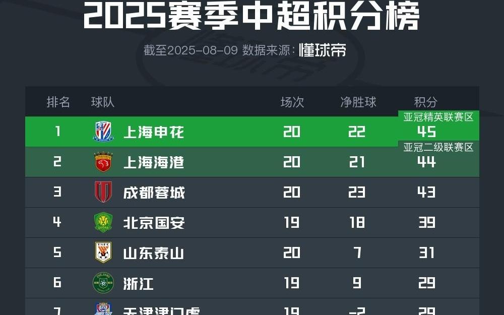 中超最新积分榜：申花仅领先海港1分，