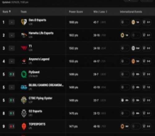 拳头官网更新全球战队实力排名：GENHLET1前3AL第四BLG不如FLY