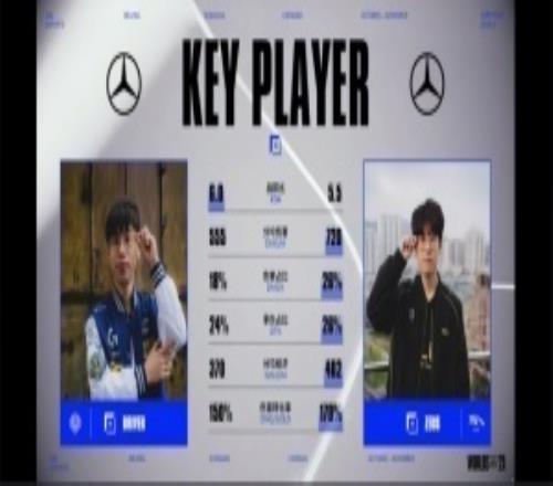 CFOvsHLE赛前数据：目前鳄鱼胜率75%，Zues仅一项数据落后Driver