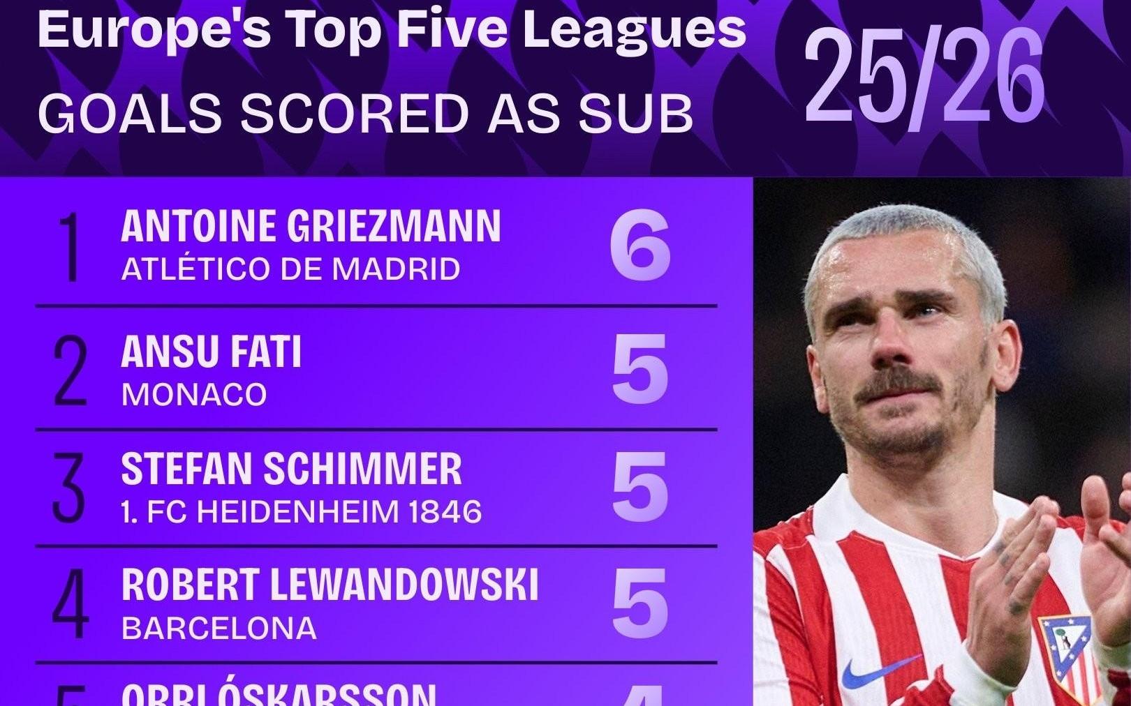 五大联赛替补射手榜：格列兹曼6球居