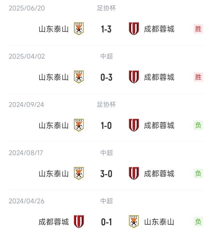 成功复仇！蓉城本赛季三杀泰山得失球