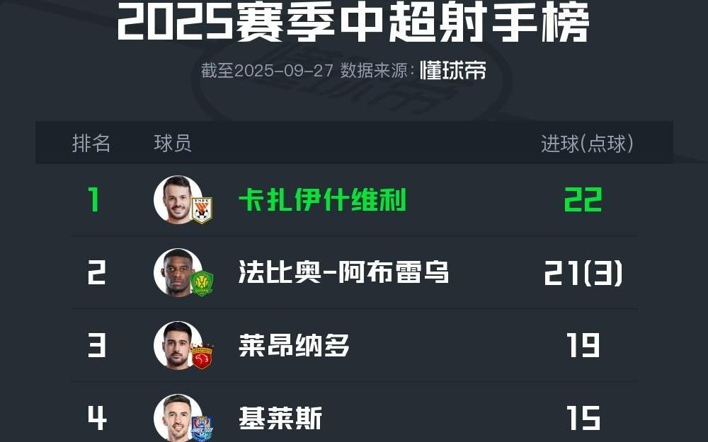 中超最新射手榜：卡扎22球第一，法比奥