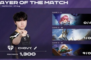 Chovy三局合砍10/4/15战绩再夺POG！1300积分领跑LCK