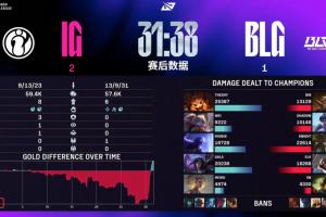2局都是翻盘首局BLG经济最大领先9866 第三局领先6318