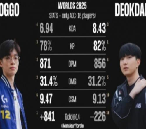 S15瑞士轮Doggo、Deokdam数据对比：Doggo多项领先