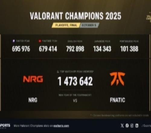 不及CS2Major和MSI！瓦罗兰特巴黎全球总决赛的峰值观众为147w