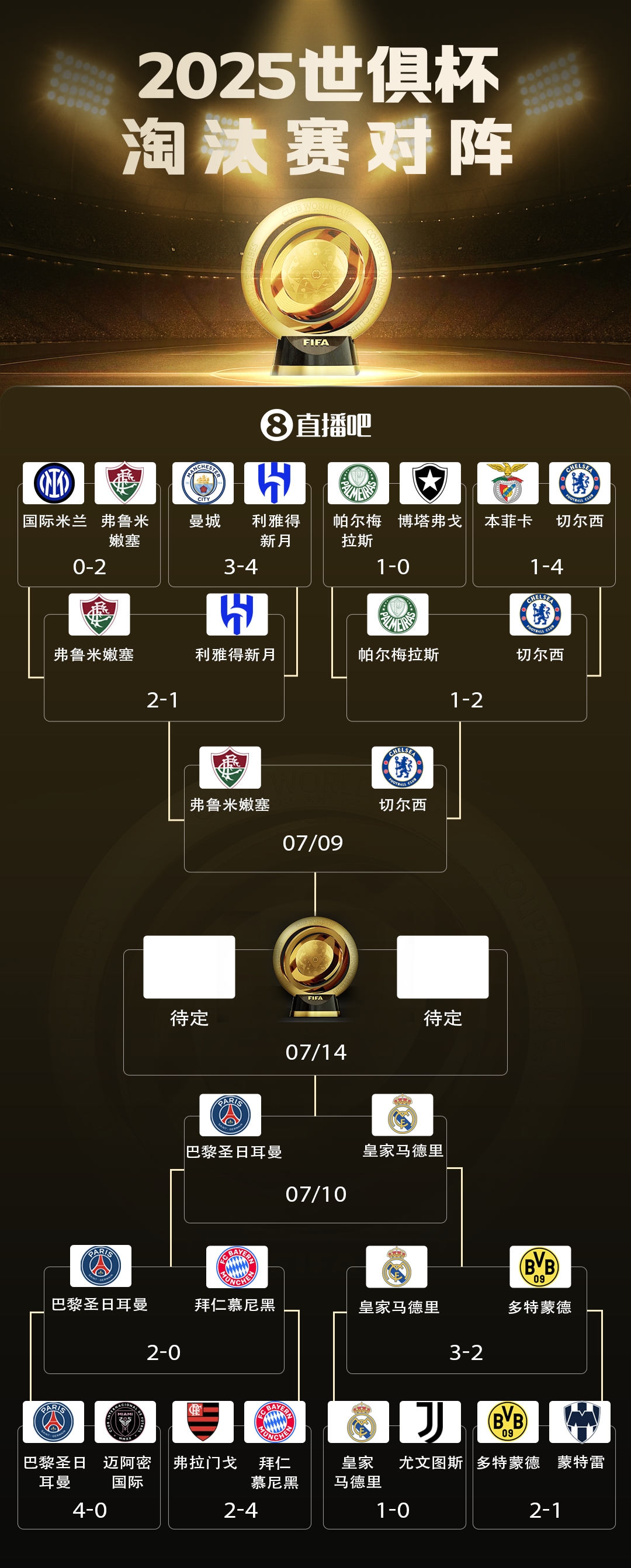 下半区王者交锋世俱杯冠军赔率：巴黎、皇马前二，切尔西第三