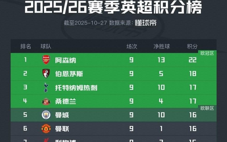 英超最新积分榜：阿森纳领跑，伯恩茅斯、热刺、桑德兰跻身前四