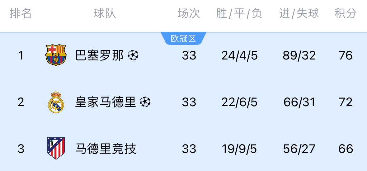 五大联赛争冠：德甲几乎无悬念西甲巴萨领先4分意甲国米落后3分