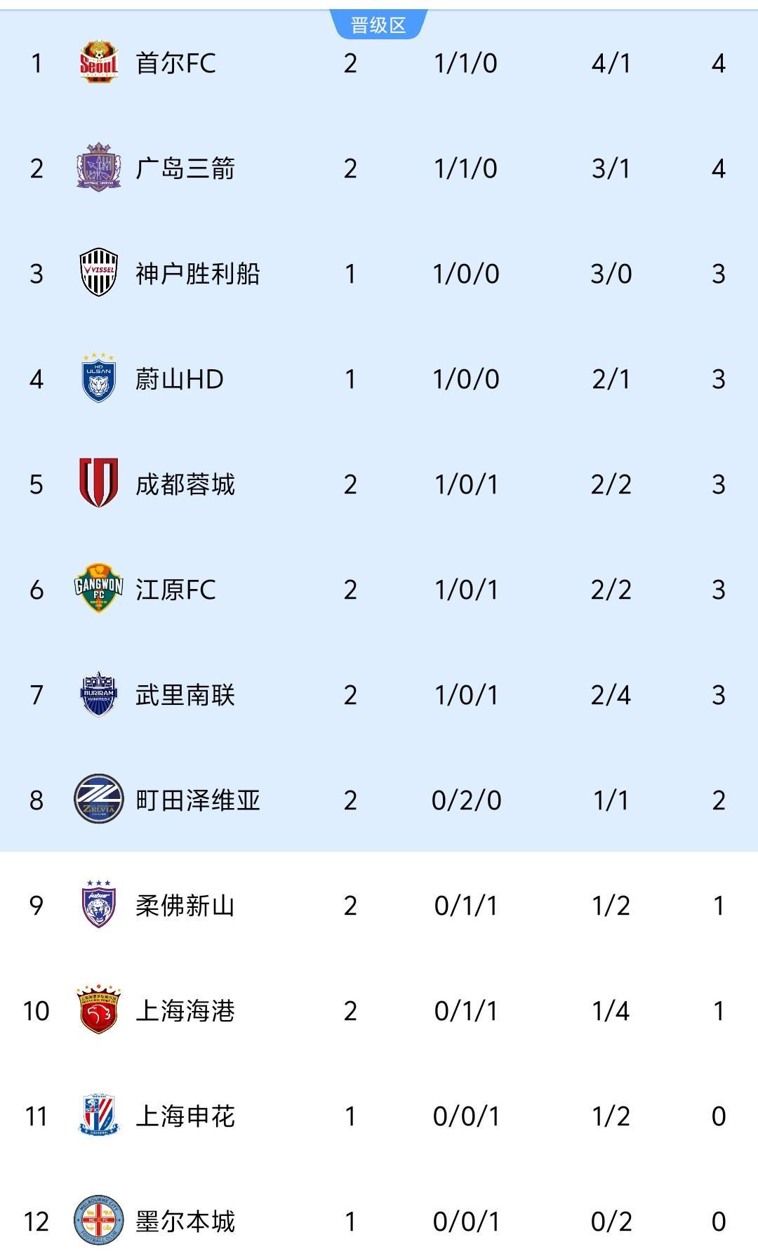 亚冠最新积分榜：2队4分领跑，中超仅成