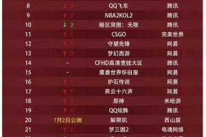 腾讯四巨头！7月网吧热度排行榜：LOL第一瓦第二 粥和CF分列三、四