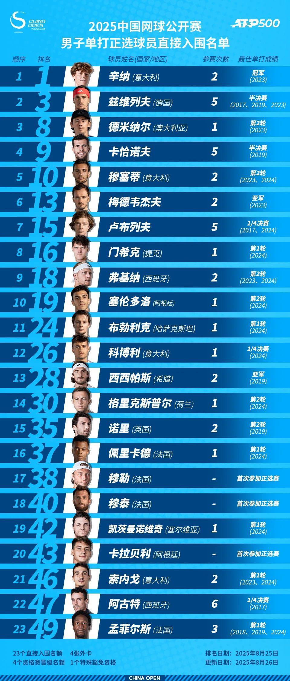 中网球员阵容公布!郑钦文等3位中国选手、14位大满贯冠军在列