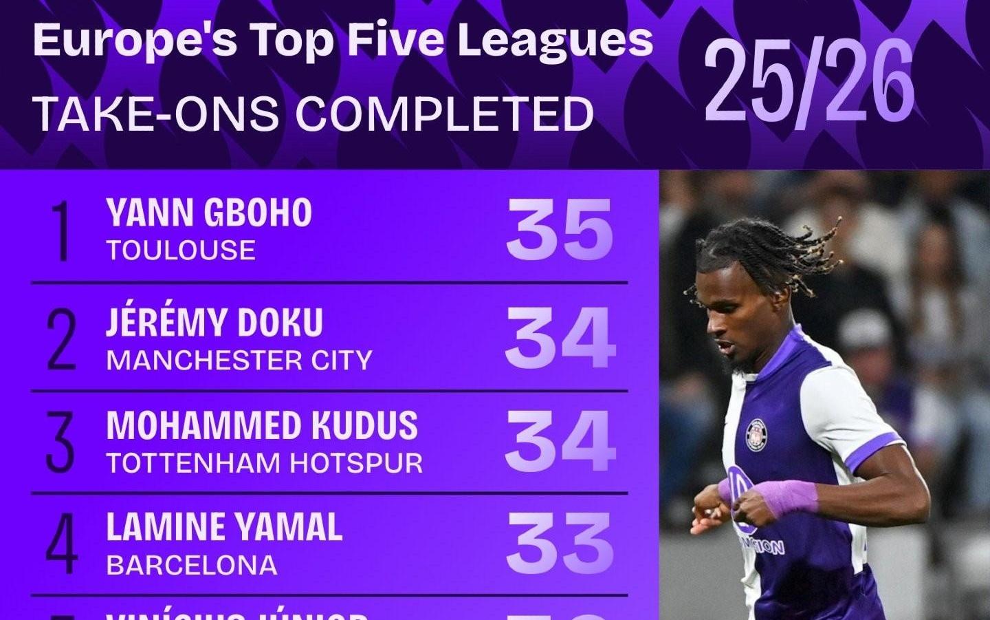 五大联赛成功过人排行：格博霍居首，多