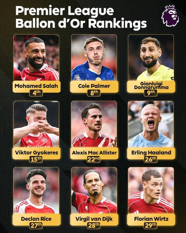 英超官方晒英超球员本届金球排名：萨拉赫第4最高，帕尔默第8