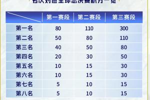 滔博哥有救了？LPL修改新赛季全球总决赛积分分布，吧友们绝对是否更加合理？