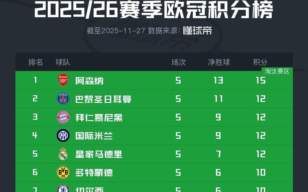 欧冠积分榜：阿森纳全胜领跑，巴黎、拜