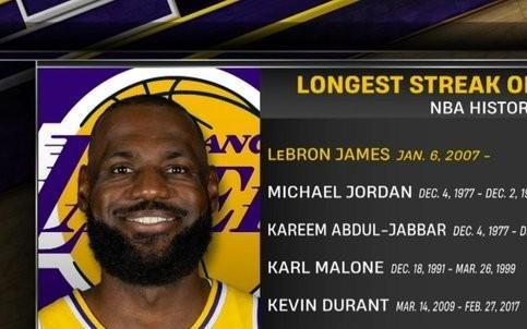 NBA常规赛得分连续上双榜：詹姆斯1297场居首，乔丹866场第二