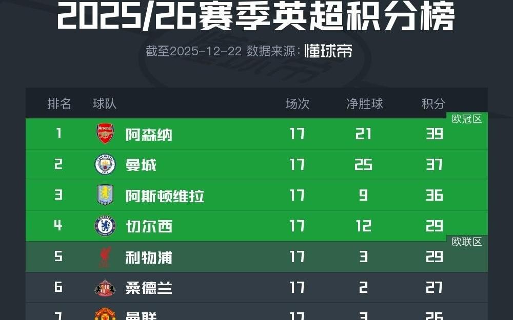 英超积分榜：阿森纳仍2分领跑，利物浦升至第5，曼联第7