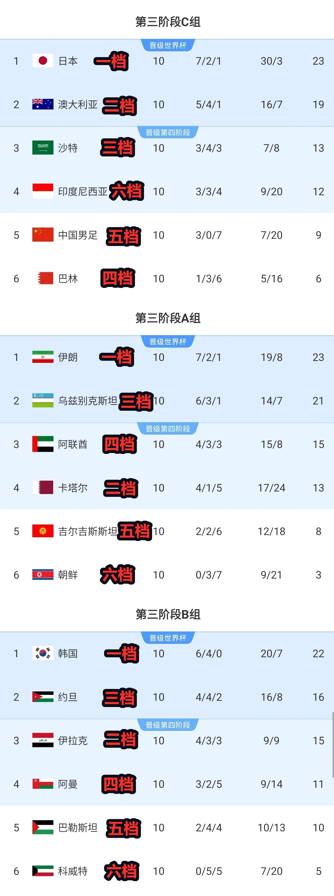合理国足等五档队18强赛全第5二档仅1队未翻车&六档仅印尼逆袭