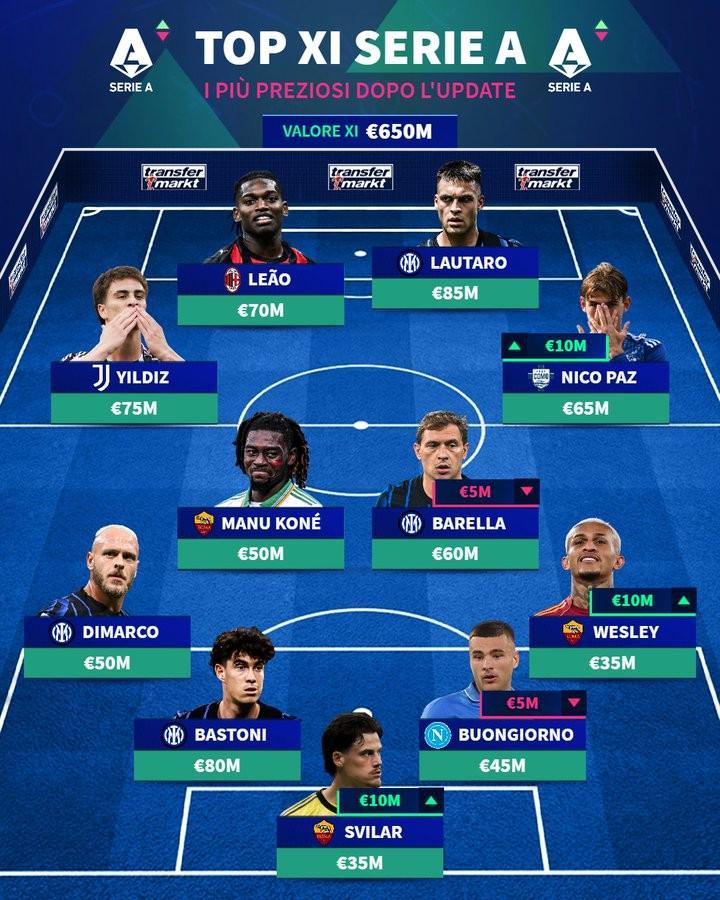 德转列意甲最贵11人：劳塔罗领衔，伊尔迪兹、尼科帕斯在列