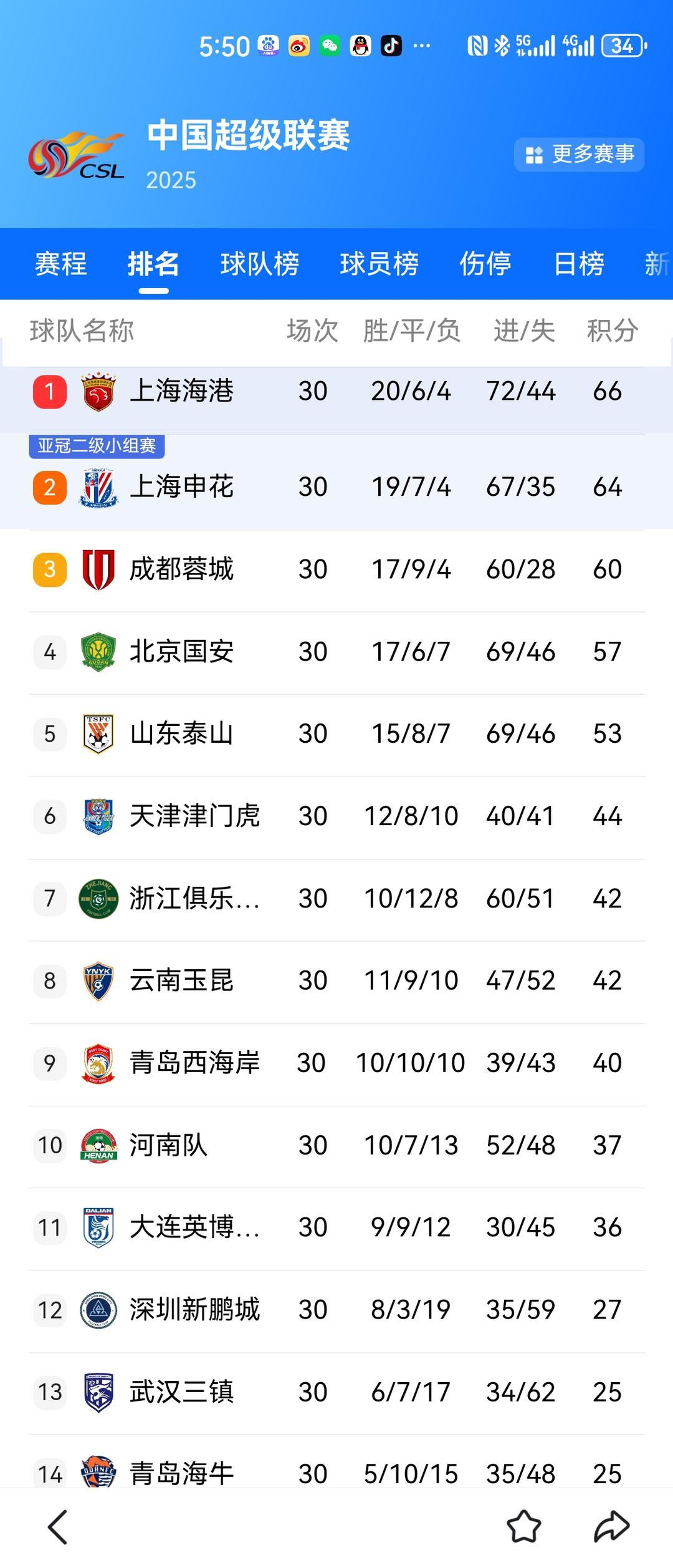 中超收官战客场22战平浙江，青岛海牛