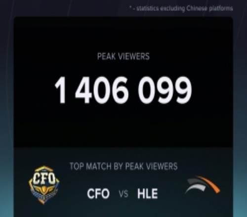 数据统计：CFOvsHLE海外最高观看人数为140W