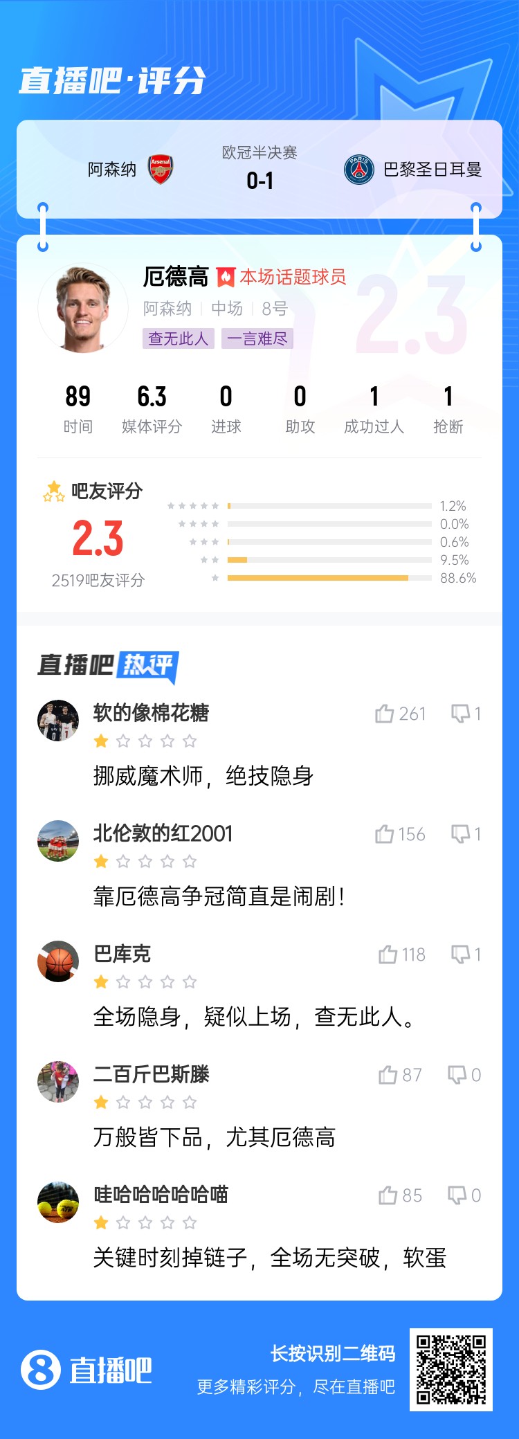 把自己变没了厄德高被打2.3低分：万般皆下品，尤其厄德高