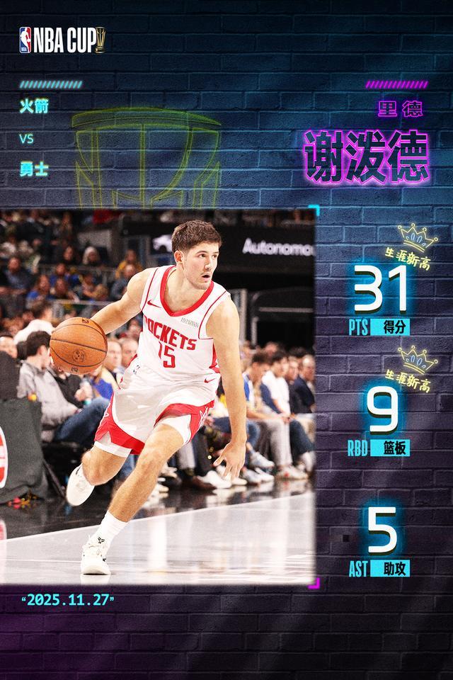 率队客胜劲敌！谢泼德全场31+9创两项新高