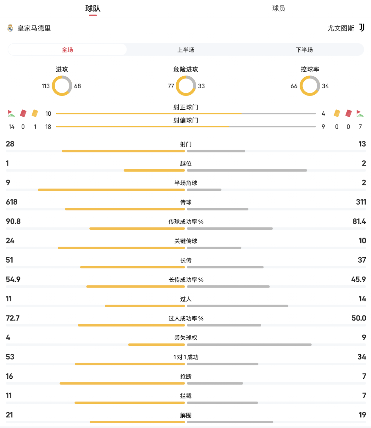 皇马vs尤文图斯全场数据:射门2813,控球率66%34%
