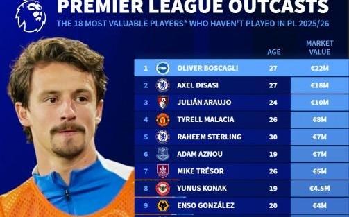 德转本赛季英超0出场球员身价：迪萨