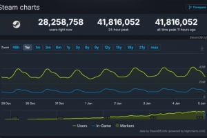Steam同时在线玩家数昨晚突破4181万人 创下平台同时在线人数新高
