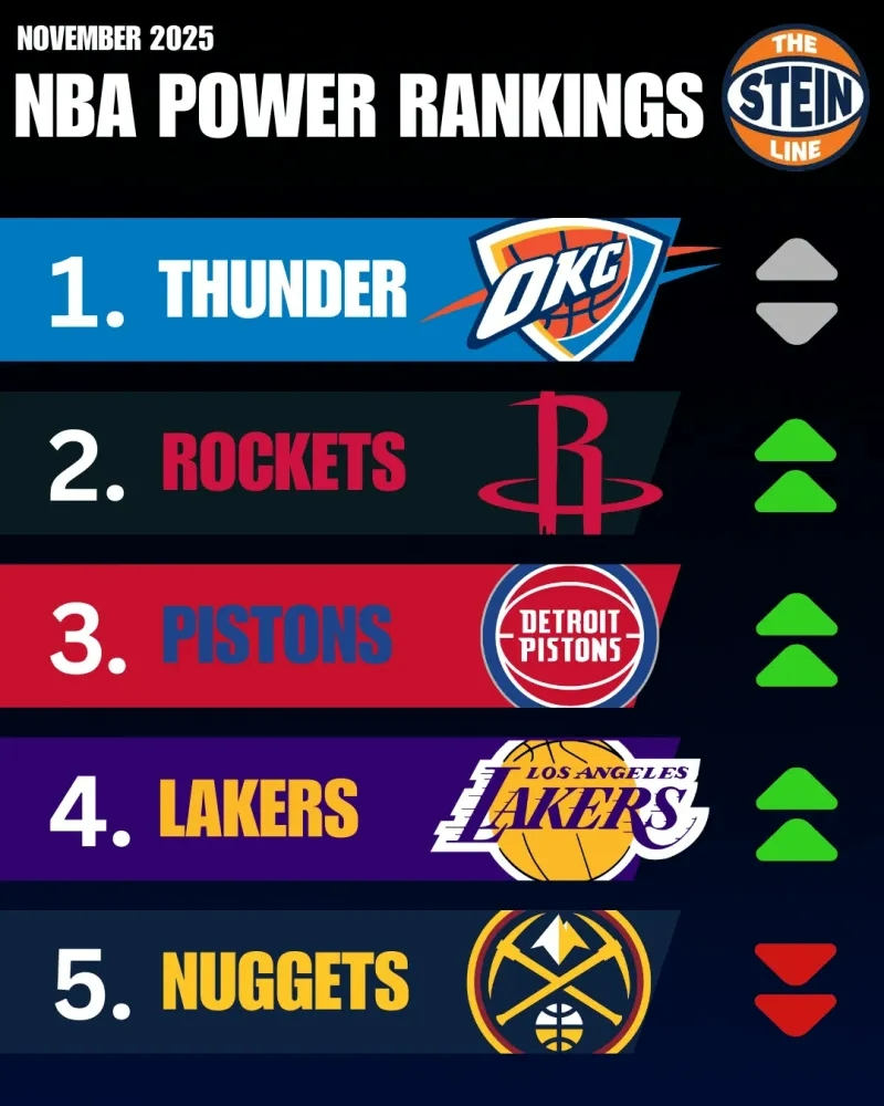 NBA榜单出炉！雷霆碾压全联盟，湖人第4，活塞大逆袭