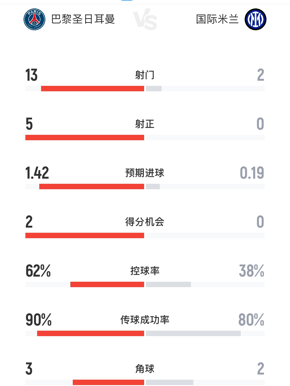 一边倒！巴黎vs国米半场数据：射门数132！国米0射正