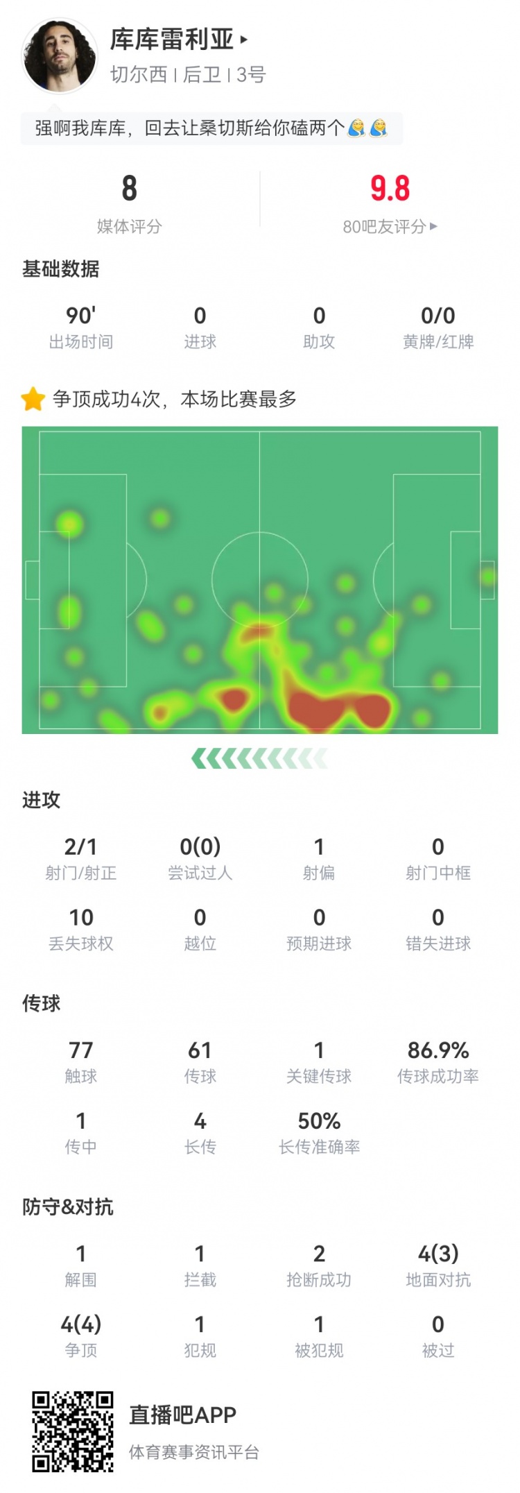 库库雷利亚本场数据：1关键传球+1门线解围8对抗7成功获评8.0分