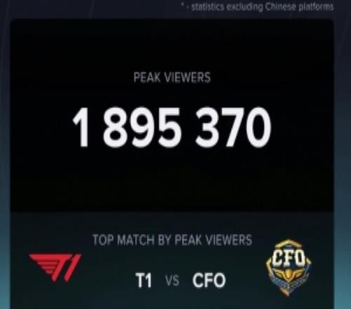 1895370！CFO对战T1的比赛刷新了本届瑞士轮收视人数新高