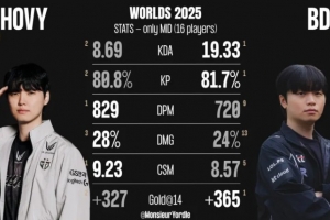 Chovy与Bdd数据对比：Chovy分均输出